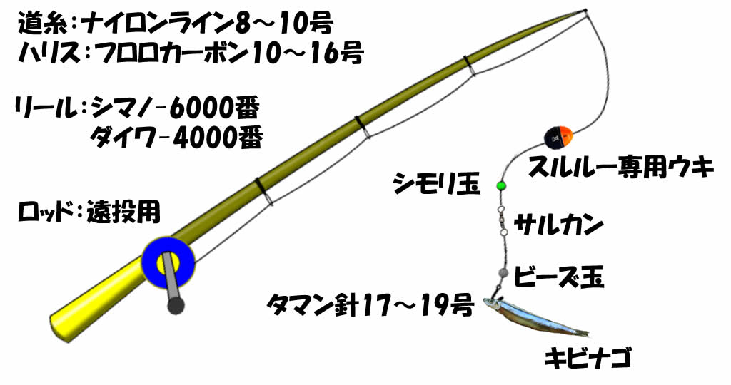 スルスルスルルー仕掛け図を解説 最適ロッドとリールについて 釣り情報のインフォ
